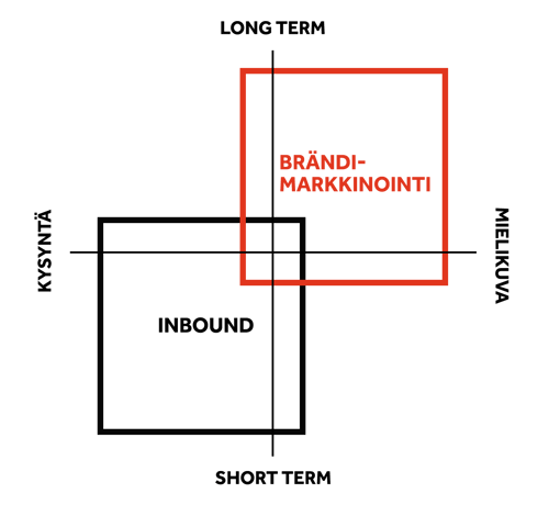 inbound- ja brändimarkkioinnin ero
