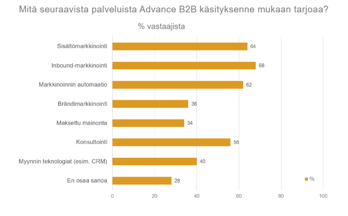 AdvanceB2B-palvelut AdvanceB2B-palvelut