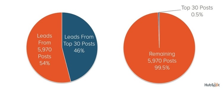 hubspotin blogin liideistä 46 % tulee vain 30:sta blogitekstistä