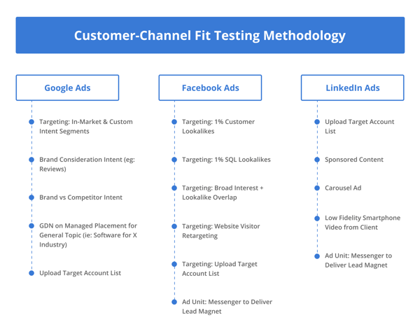 Customer-Channel-Fit-Testing-Methodology-01 (1)