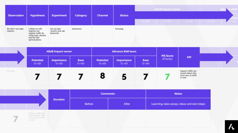 Experimentation for SaaS growth