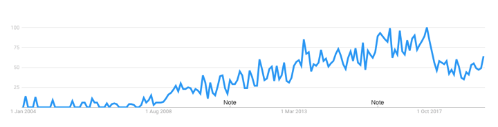 US search query interest for inbound marketing