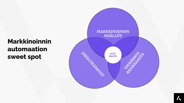 Markkinoinnin automaation sweet spot