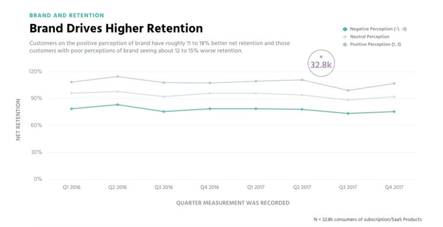 brand growth b2b saas