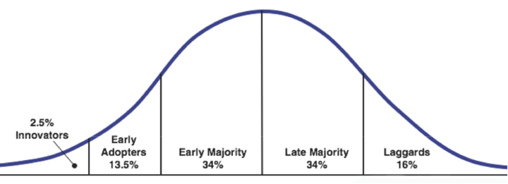 technology-adoption-curve