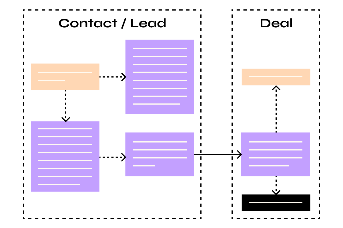 Revops-process-map Revops-process-map